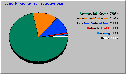 Usage by Country for February 2021